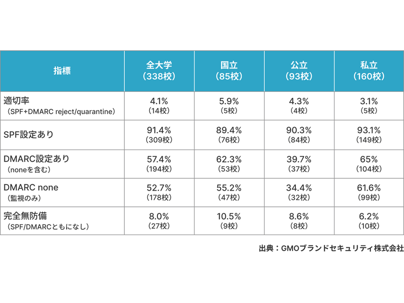 SPFとDMARCの設定状況