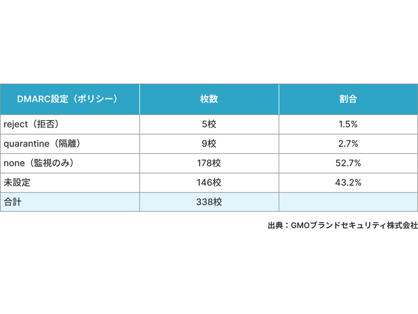 DMARC設定（ポリシー）状況