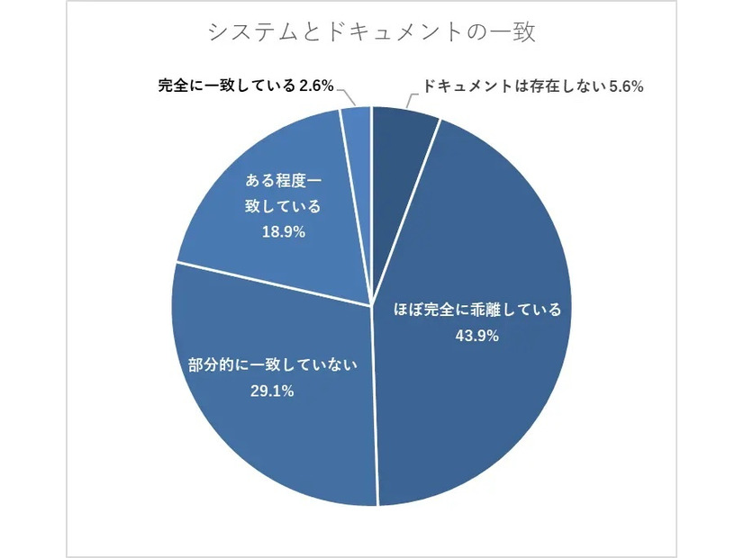 システムとドキュメントの一致
