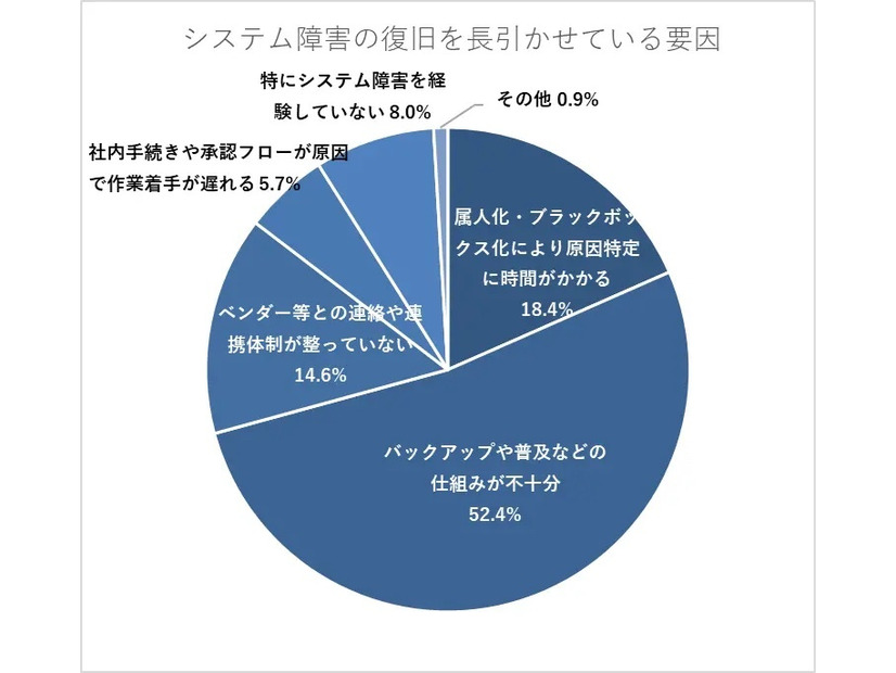 システム障害の復旧を長引かせている要因