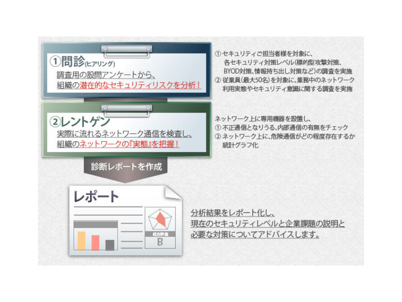 「セキュリティ健康診断」のサービス内容