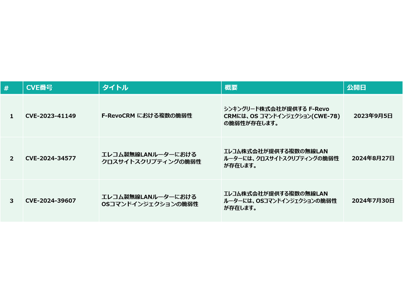 取得したCVE 21件の内 代表的なCVE