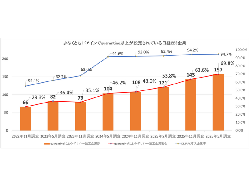 日経225企業強制力のあるポリシー設定状況（企業数ベース）