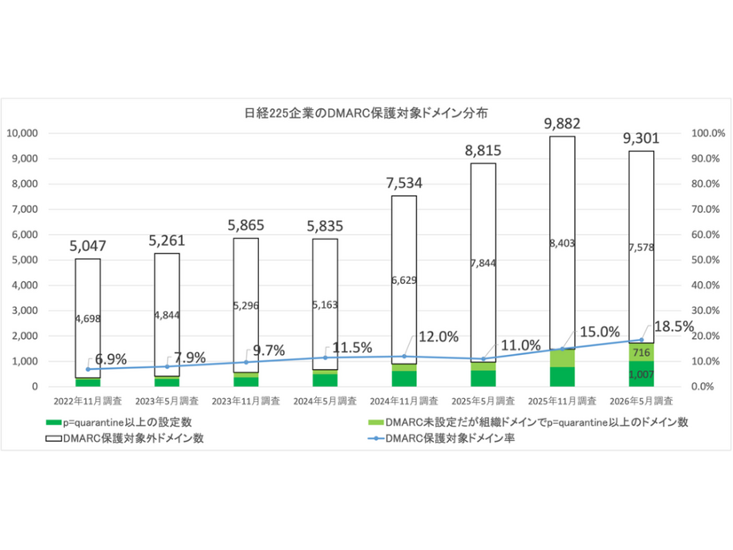 日経225企業ドメインのDMARC保護対象ドメイン率（ドメイン数ベース）