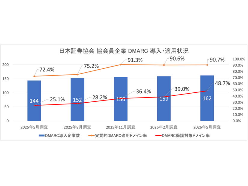 証券会社のDMARC 導入・適用状況
