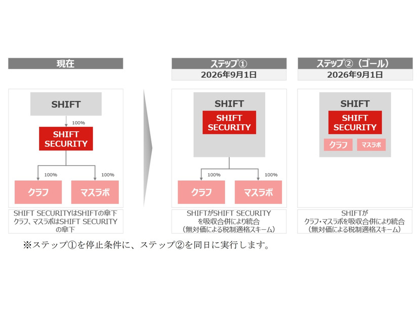 組織再編の方式