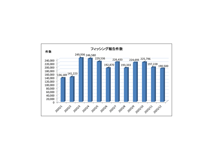 2025 年フィッシング報告件数の推移