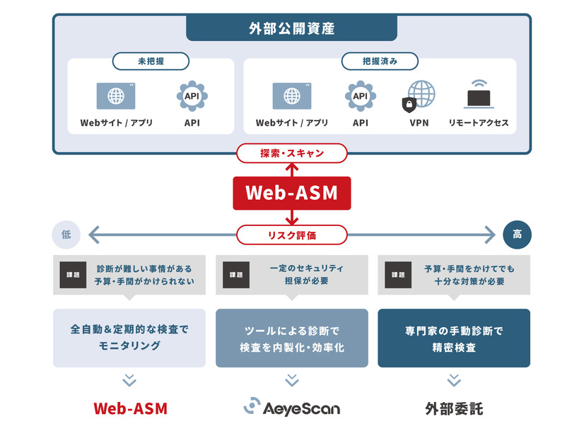 AeyeScanソリューションで実現する脆弱性対策の最適化