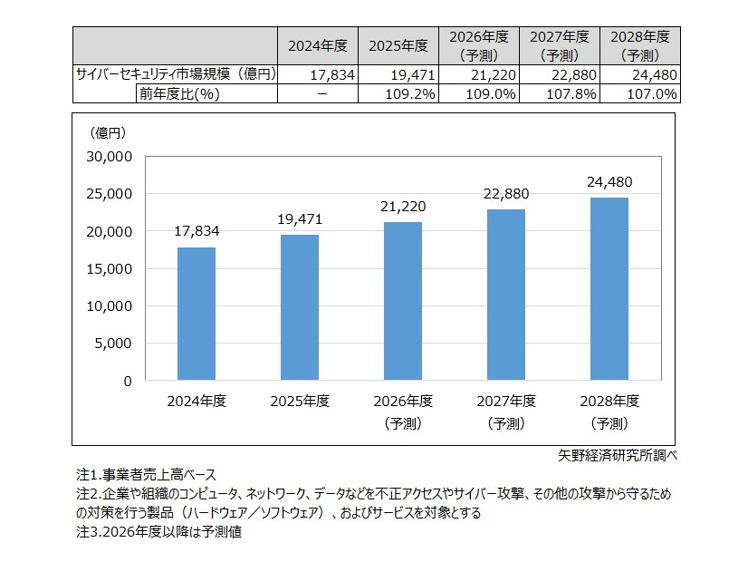 サイバーセキュリティ市場規模推移・予測