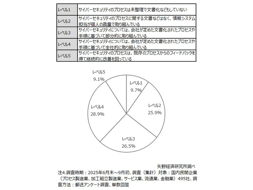 サイバーセキュリティの成熟度