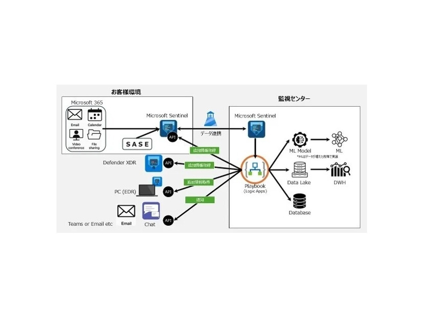 サービス構成イメージ