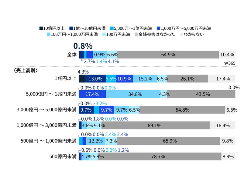 サイバーインシデントによる被害金額