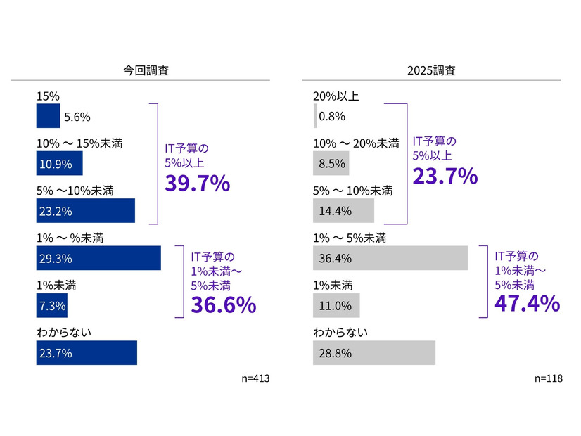 IT投資に対するサイバーセキュリティ投資の比率