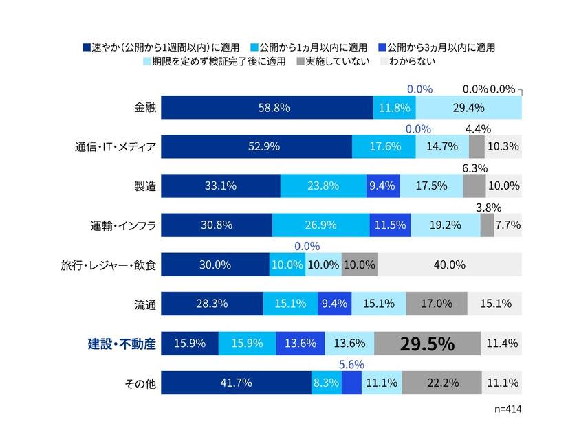 パッチ適用タイミング（業種別）