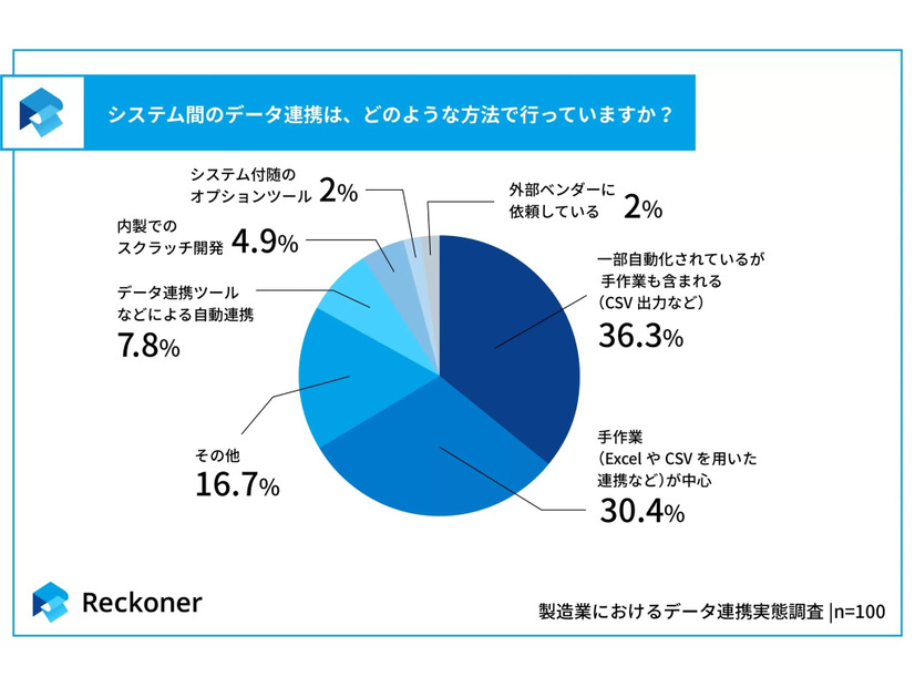 システム間のデータ連携は、どのような方法で行っていますか？