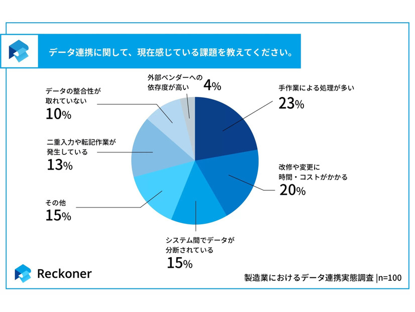 データ連携に関して、現在感じている課題を教えてください