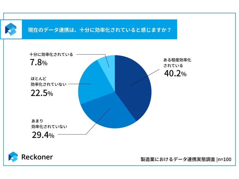現在のデータ連携は、十分に効率化されていると感じますか？