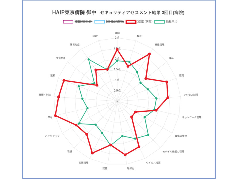 回答の結果から分野別のレーダーチャートを表示