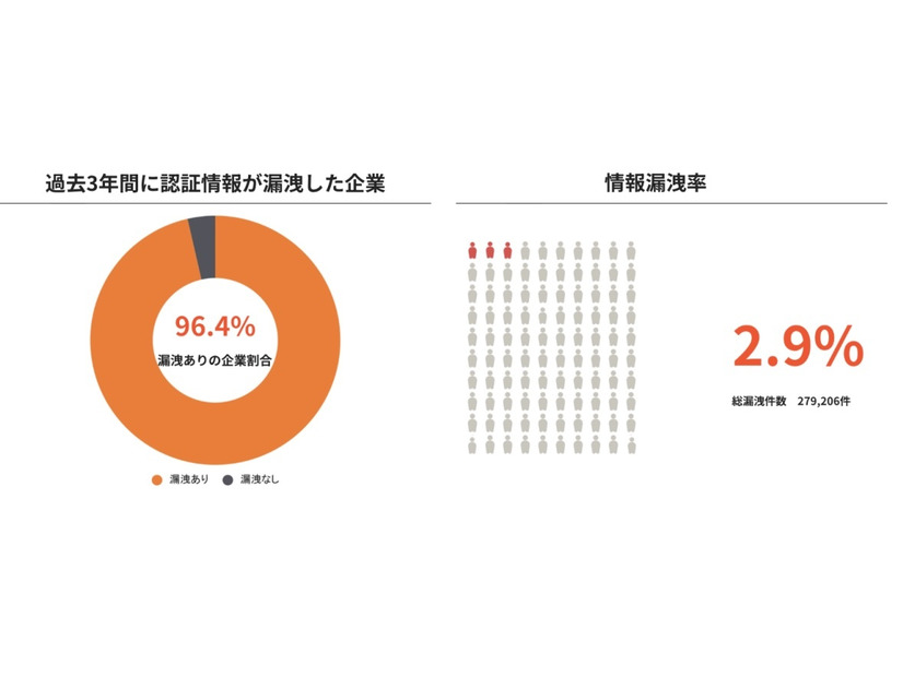 過去3年間に認証情報が漏えいした企業と情報漏えい率