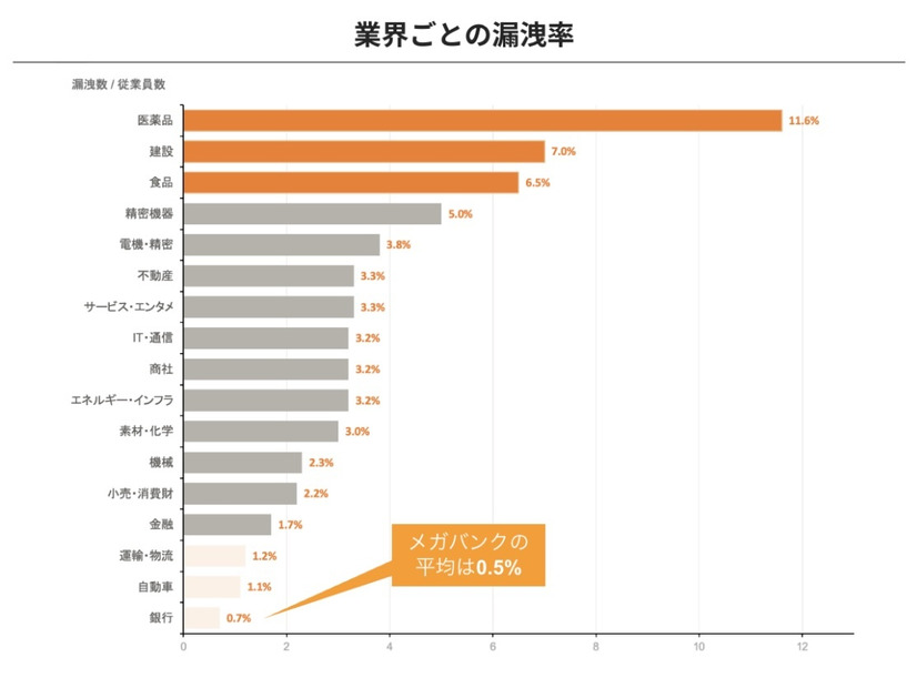 業界ごとの漏えい率