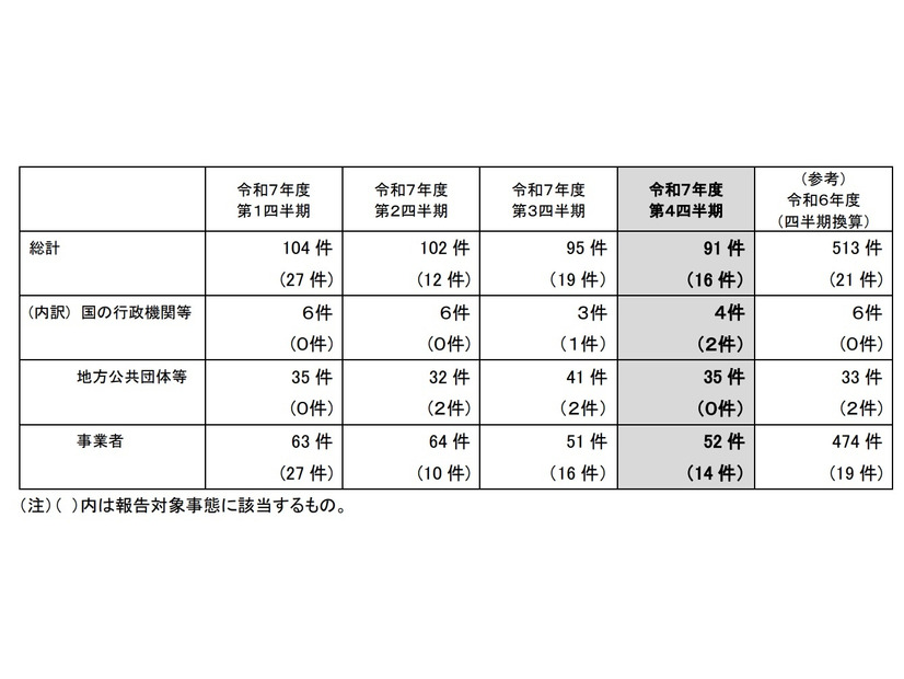 令和7年度第4四半期の漏えい等報告の処理件数（特定個人情報）