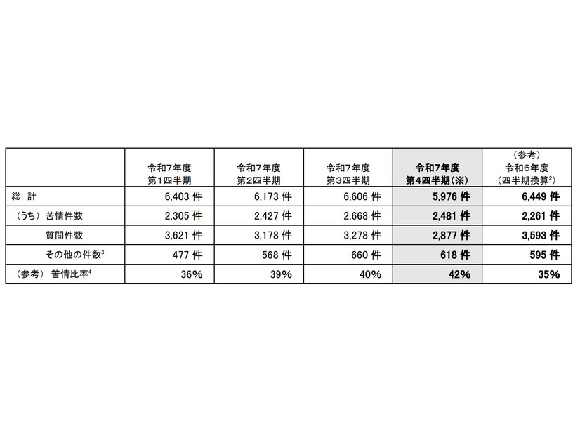 令和7年度第4四半期の受付件数