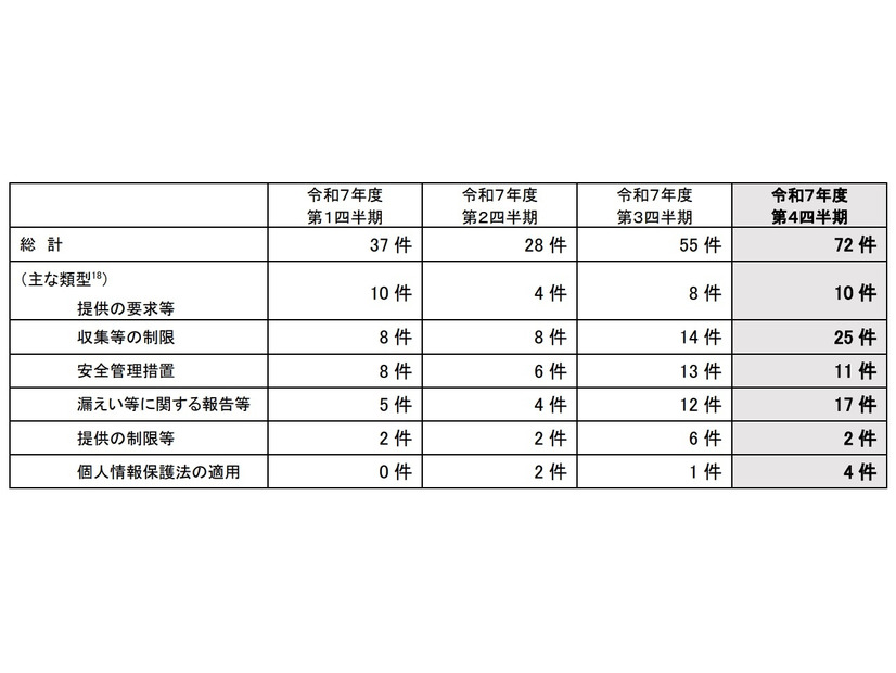 苦情についての類型別の件数（マイナンバー苦情あっせん相談窓口）