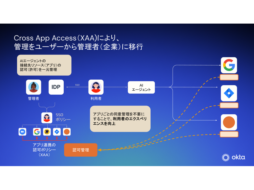 Cross App Accessが目指す世界
