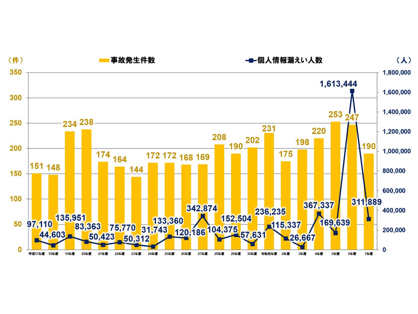 個人情報漏えい事故 発生件数・人数 過去21カ年の推移