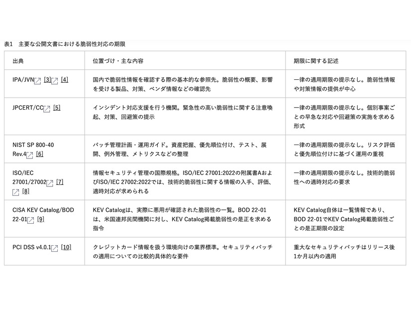 主要な公開文書における脆弱性対応の期限