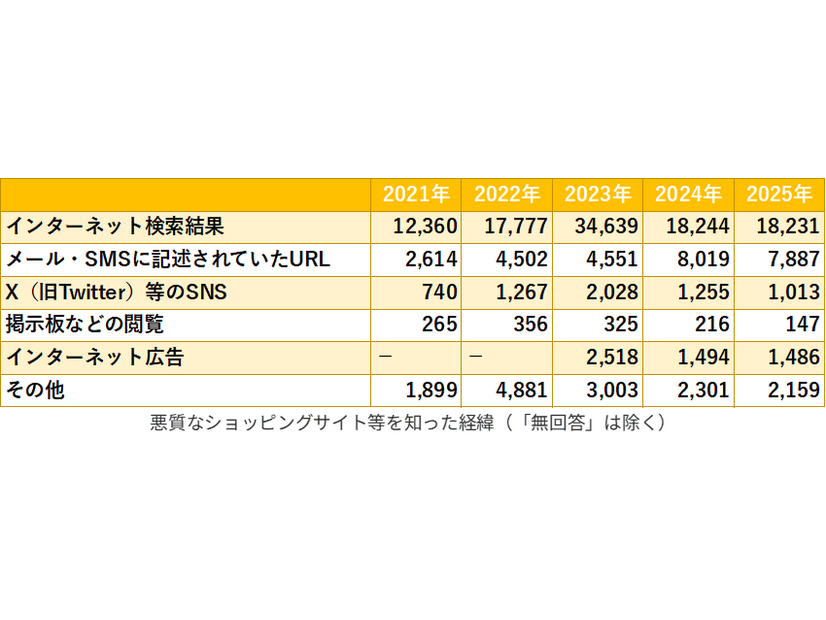 悪質なショッピングサイト等を知った経緯
