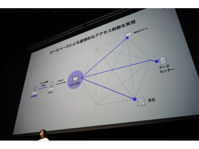 HENNGE Mesh Networkのアクセス制御（安齋氏講演）