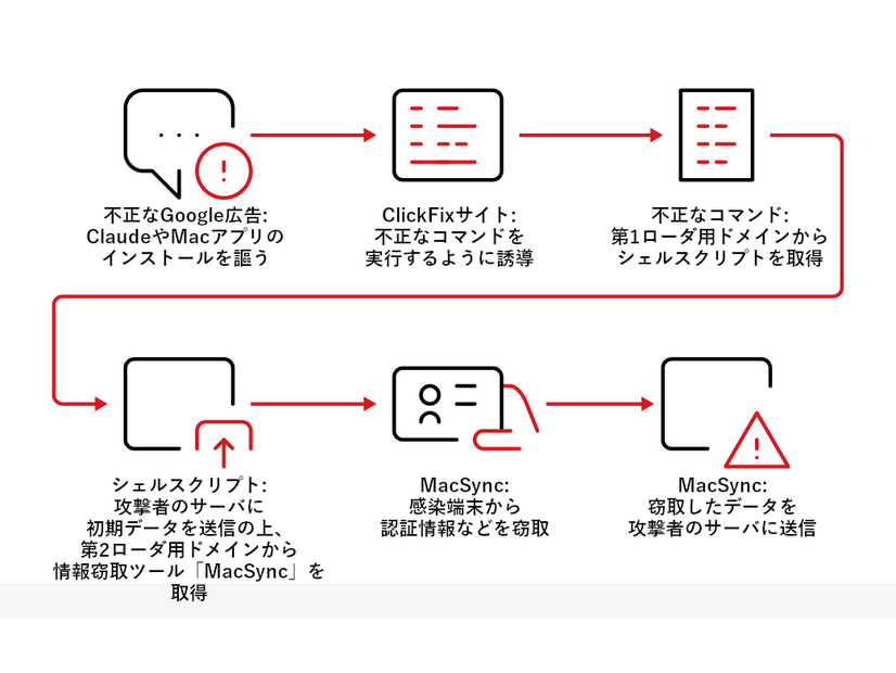Claudeを騙ったマルバタイジング（不正な広告を利用した攻撃活動）の流れ