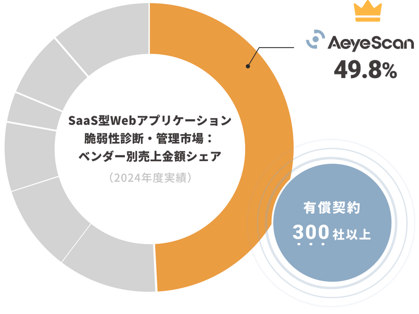 「ITR Market View：サイバー・セキュリティ対策市場2026」において、「AeyeScan」がSaaS型Webアプリケーション脆弱性診断・管理市場：ベンダー別売上金額シェア1位を獲得した結果