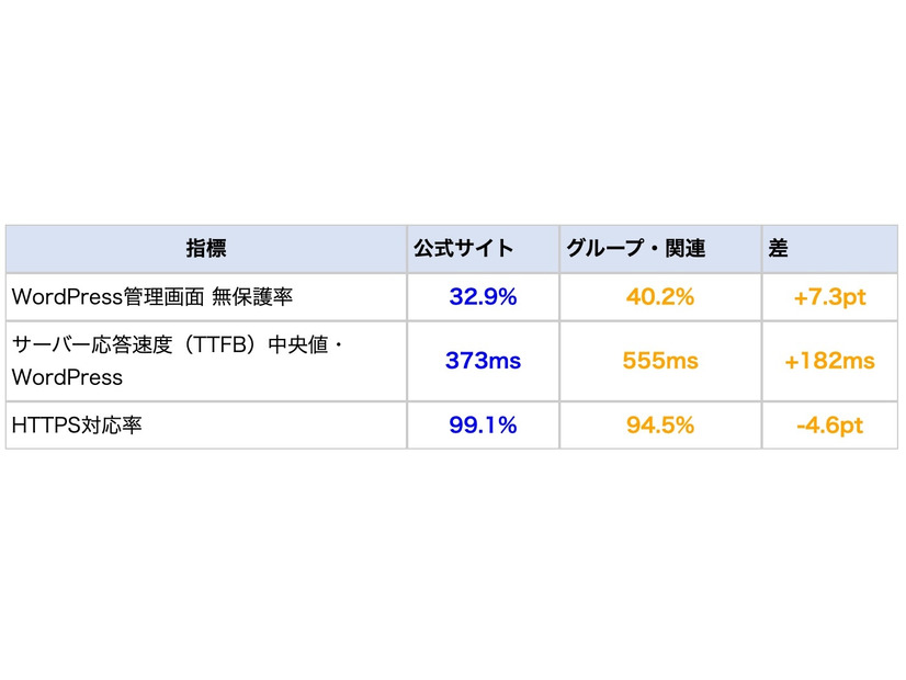 グループ・関連サイトに顕在化する管理格差