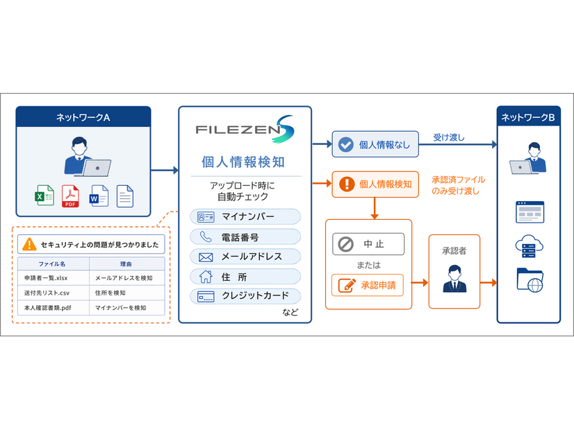 ネットワーク分離環境でのファイル受け渡し制御イメージ
