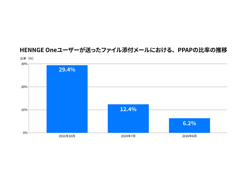 HENNGE Oneユーザーが送ったファイル添付メールにおける、PPAPの比率の推移