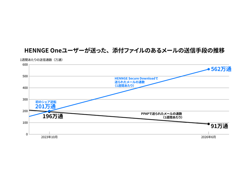 HENNGE Oneユーザーが送った、添付ファイルのあるメールの送信手段の推移