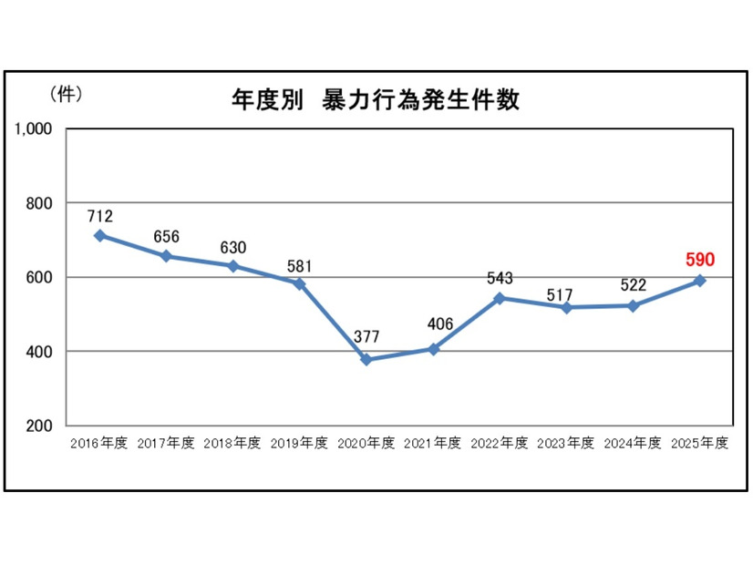 年度別 暴力行為発生件数