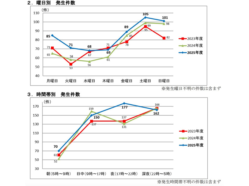 曜日別・時間帯別の発生件数