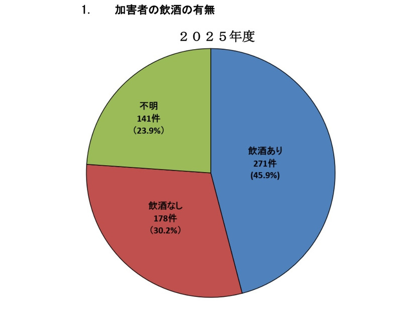 加害者の飲酒の有無