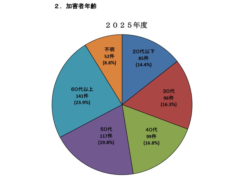 加害者年齢