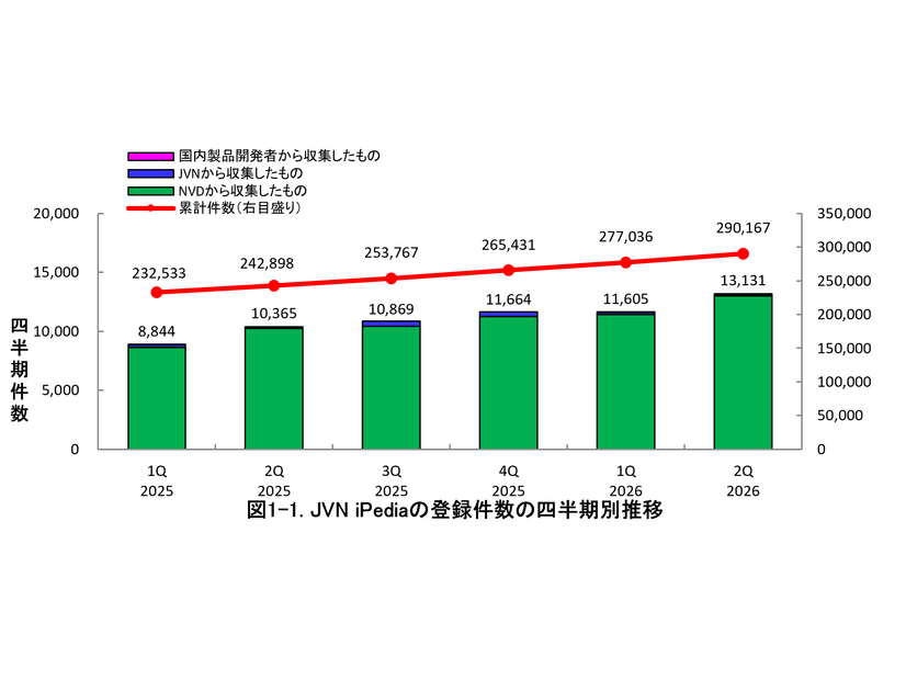 JVN iPediaの登録件数の四半期別推移について