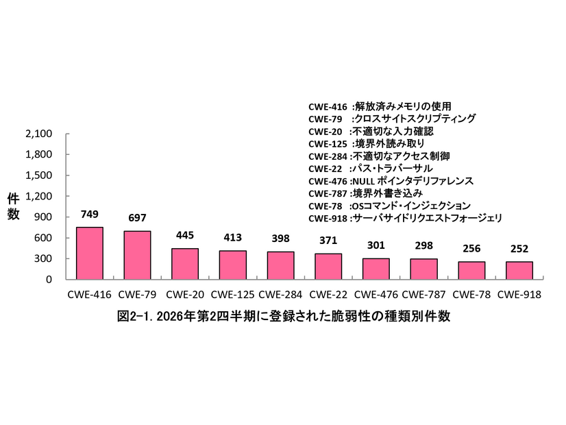 2026年第2四半期に登録された脆弱性の種類別件数について