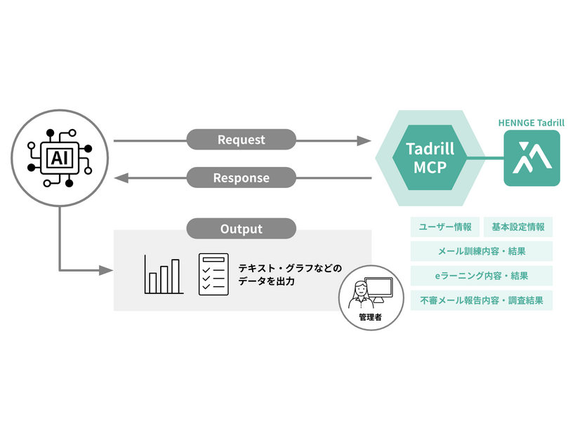 「HENNGE Tadrill」がMCPサーバ提供