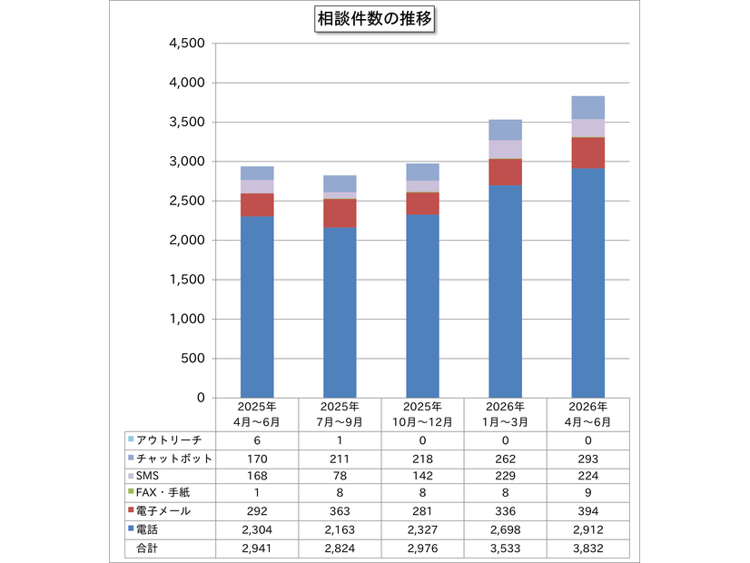 相談件数の推移