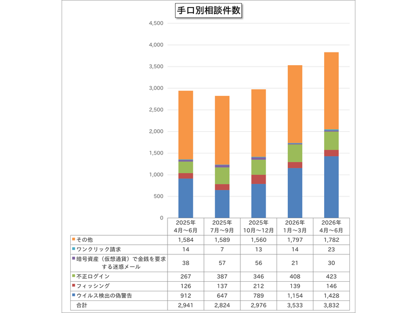 手口別相談件数