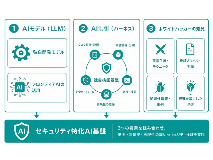 AIホワイトハッカー byGMOの構成要素