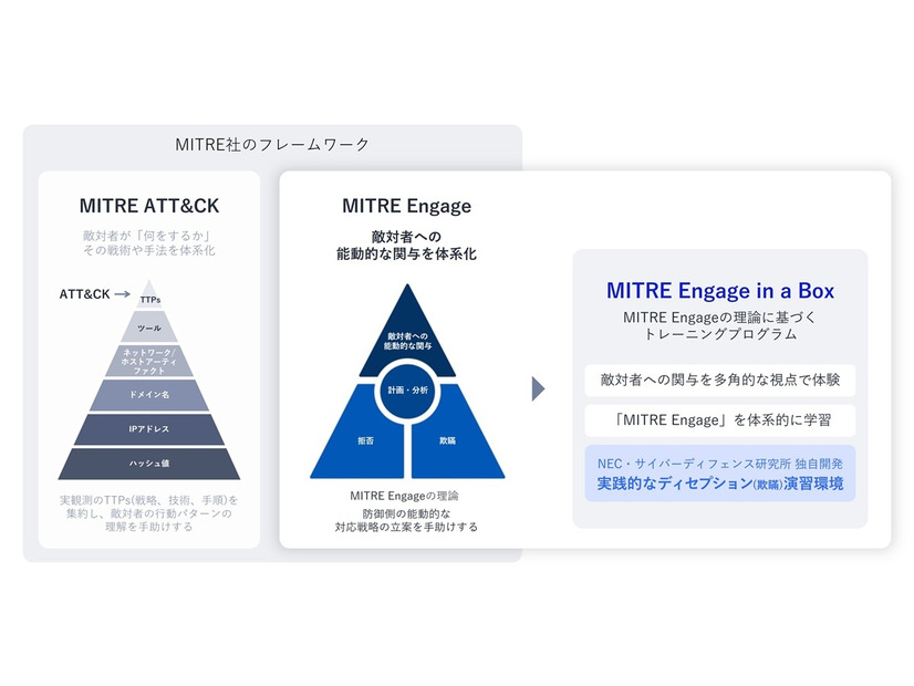 MITRE社のフレームワーク