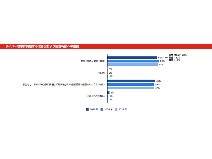 サイバー攻撃に関連する取締役および経営幹部への処罰